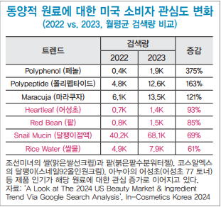 동양적 원료에 대한 미국 소비자 관심도 변화
(2022 vs. 2023, 월평균 검색량 비교