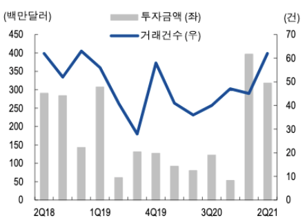 Alchhol Tech 기업향 투자 추이