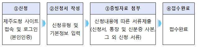 제주도 1인 관광사업체 경영안정지원금 신청