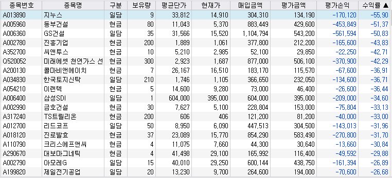 보유종목 중 수익률 낮은 순