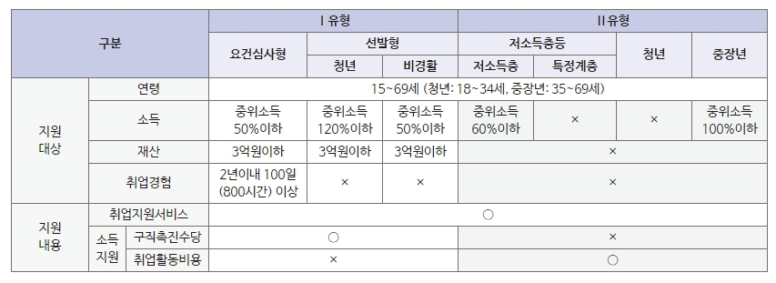  [정책위키 한눈에 보는 정책]국민취업지원제도