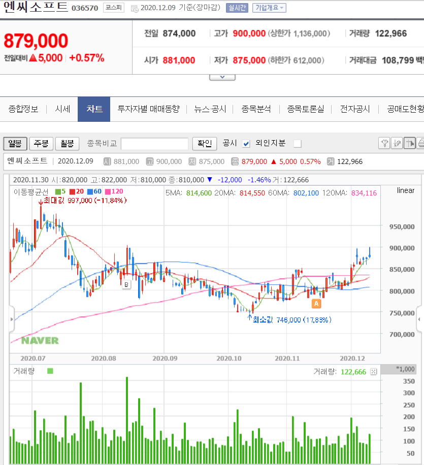  코로나 시대, 꼭 투자해야 할 양극화 주식(4) NC소프트