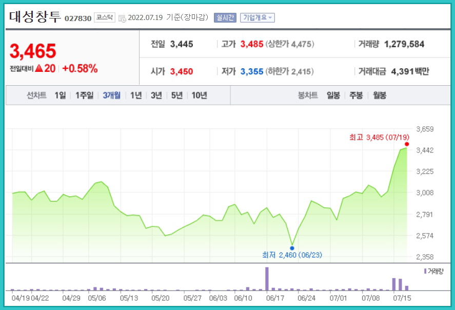 한산 테마주 대성창투의 주가 차트