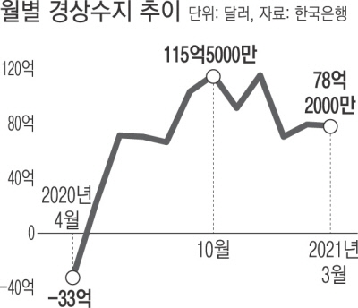  경상수지, 11개월 연속 흑자행진