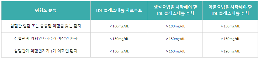 고콜레스테롤혈증