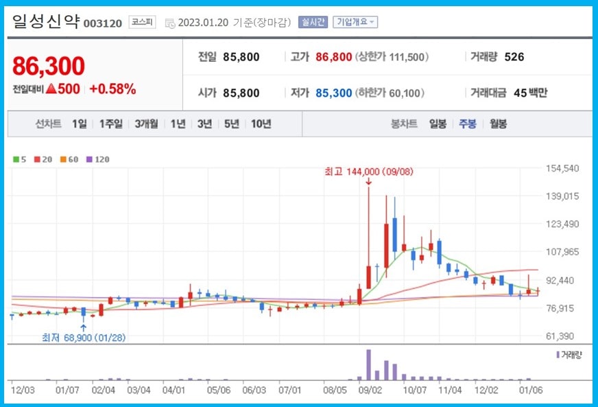 일성신약
