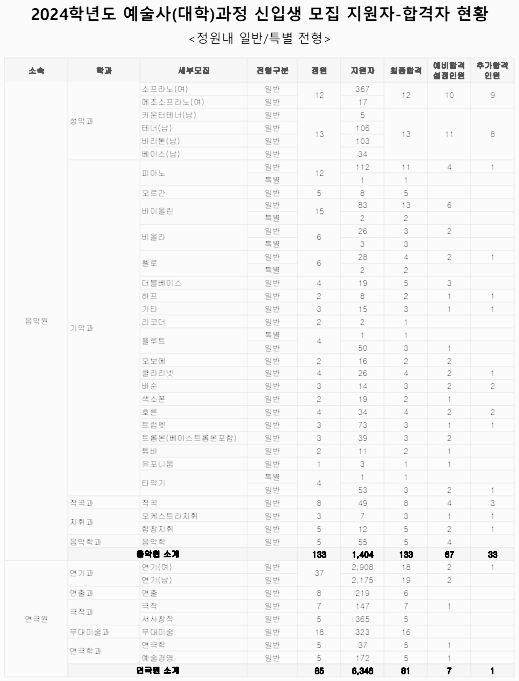 한국예술종합학교 수시등급: 예술사 (정원 내) - 1