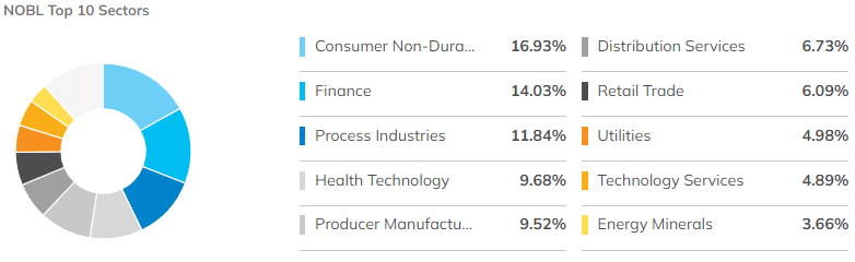 NOBL ETF 투자 산업 비중 표