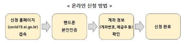 특고 프리랜서 재난지원금 기존 수급자 온라인 신청 방법 이미지