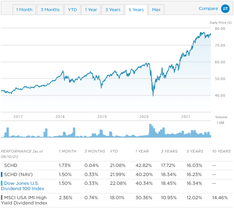 SCHD ETF 5년 주가 차트 및 연평균 수익률 표