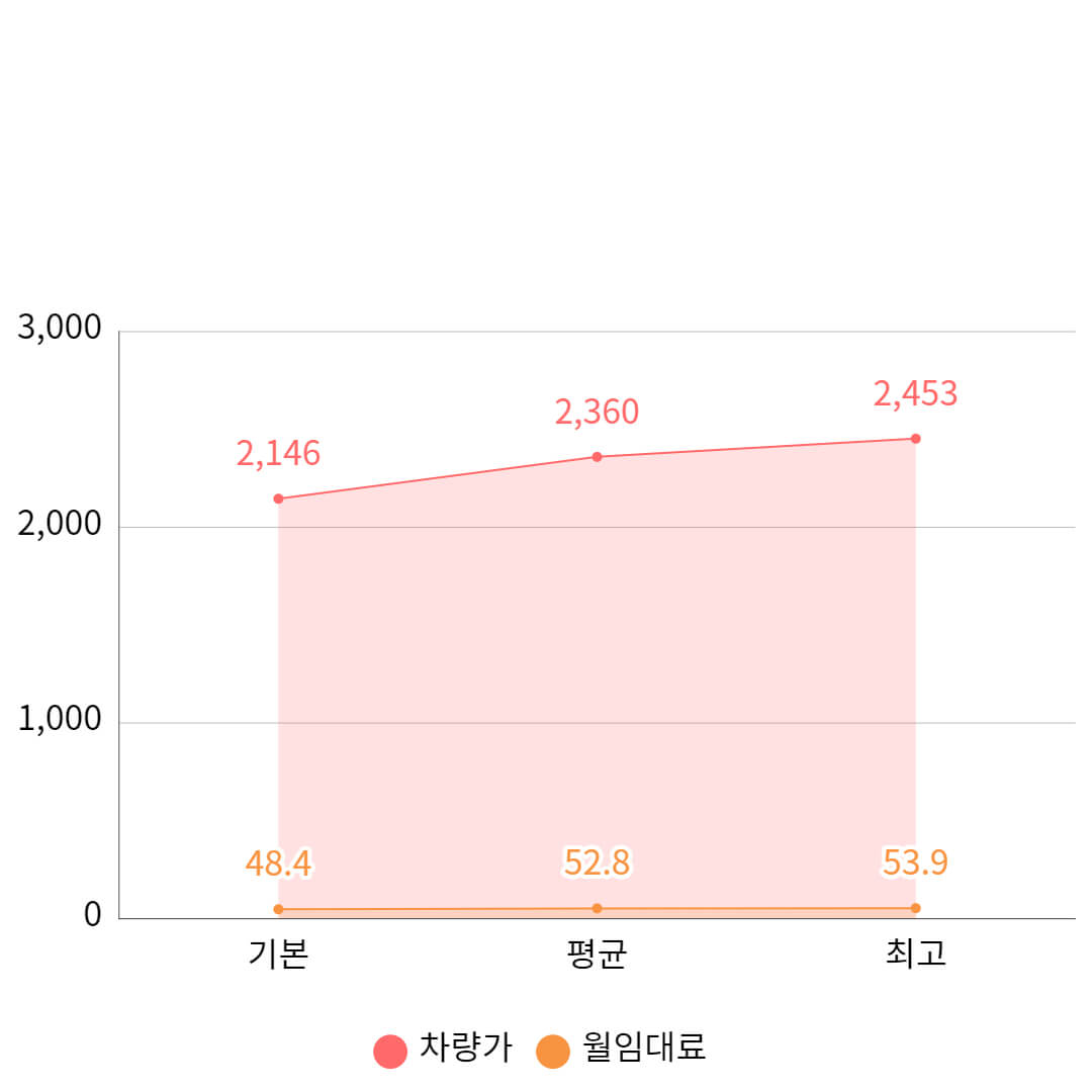 베뉴 G 1.6 가격 도표정리