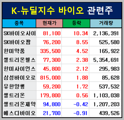 K- 뉴딜지수 바이오 관련주