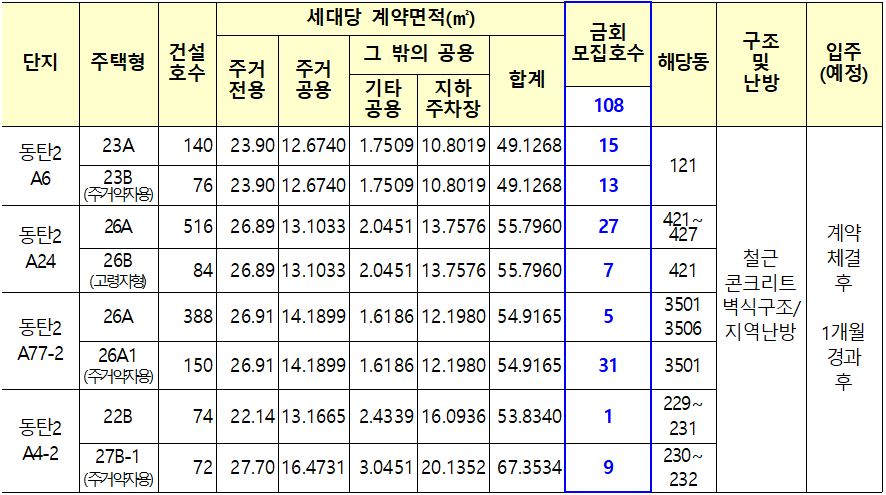 화성동탄2 영구임대 잔여세대 공급계획