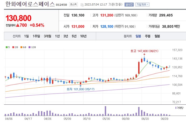 방산 관련주 한화에어로스페이스 주가 전망