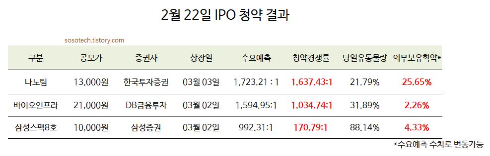 나노팀 상장일