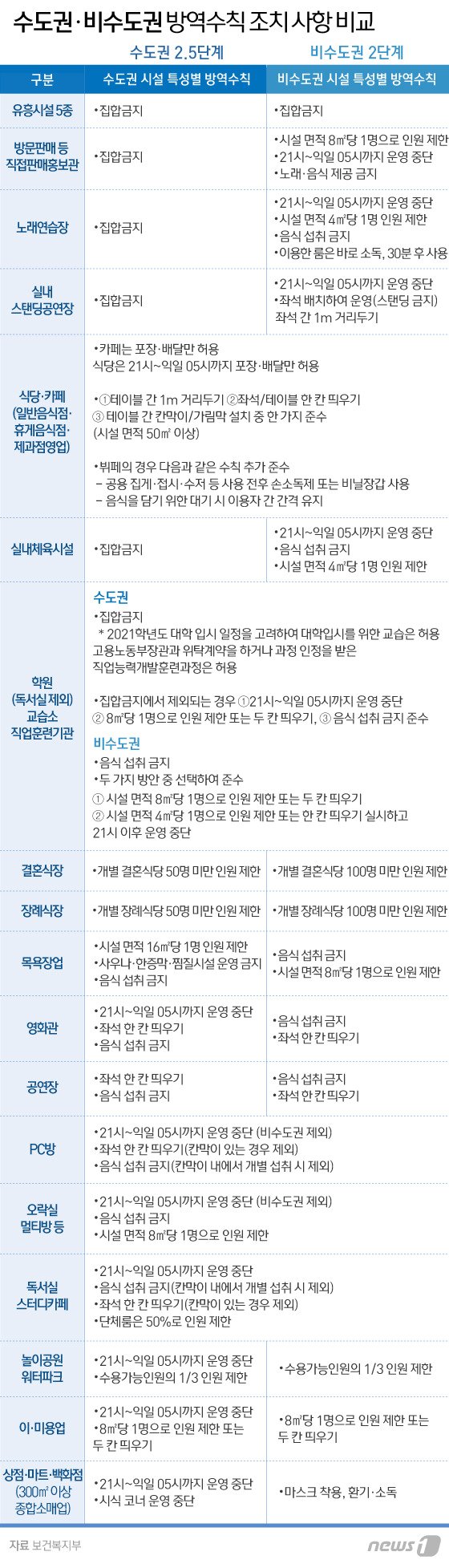  수도권 2.5단계와 비 수도권 2단계 특성별 방역수칙 한눈에 비교 확인