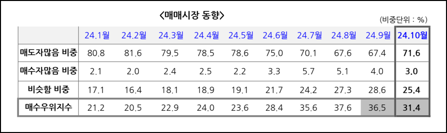 전국 월별 매매우위지수 (KB부동산)