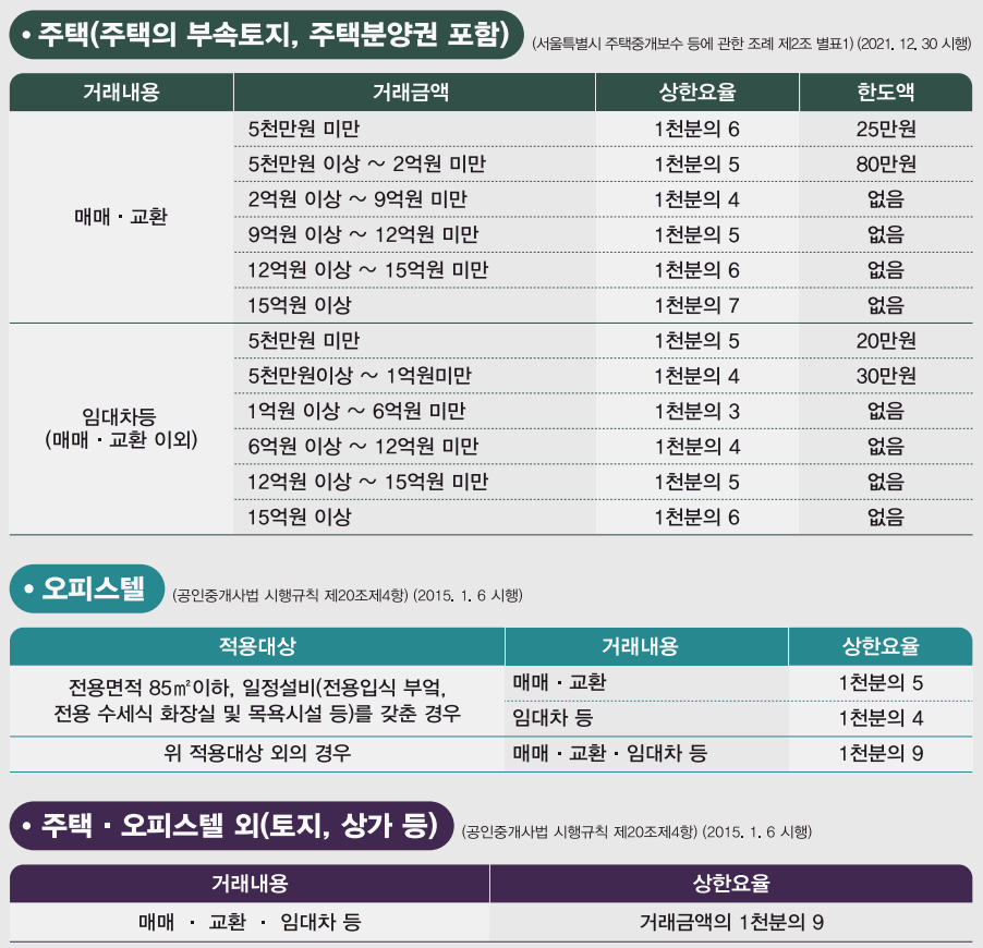  중개보수 요율표 및 계산 방법