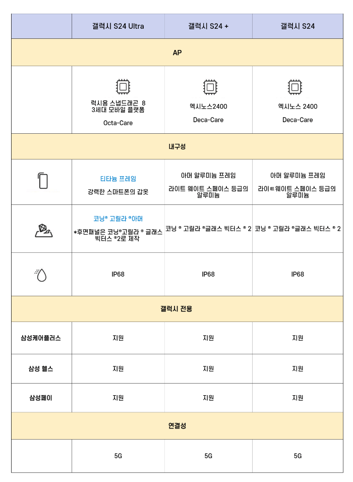 갤럭시S24 성능 비교하기