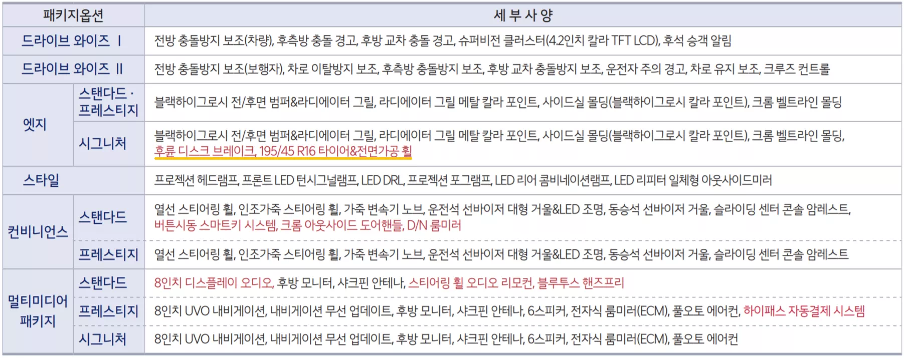 16인치 휠 타이어와 뒷바퀴 디스크 브레이크는 엣지 패키지(시그니처)로 흡수됐습니다.