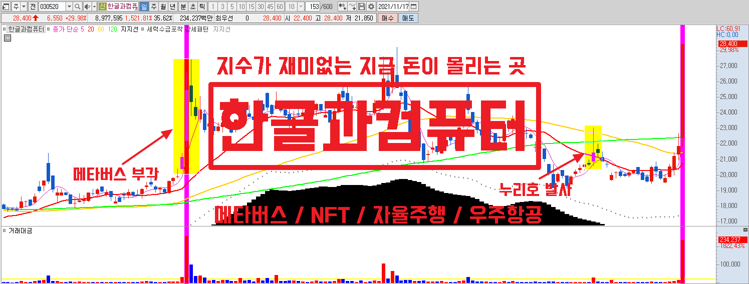  한글과컴퓨터 상한가, 지수(대형주)가 재미없는 지금 돈이 몰리는 곳. #메타버스 #NFT #자율주행 #우주항공