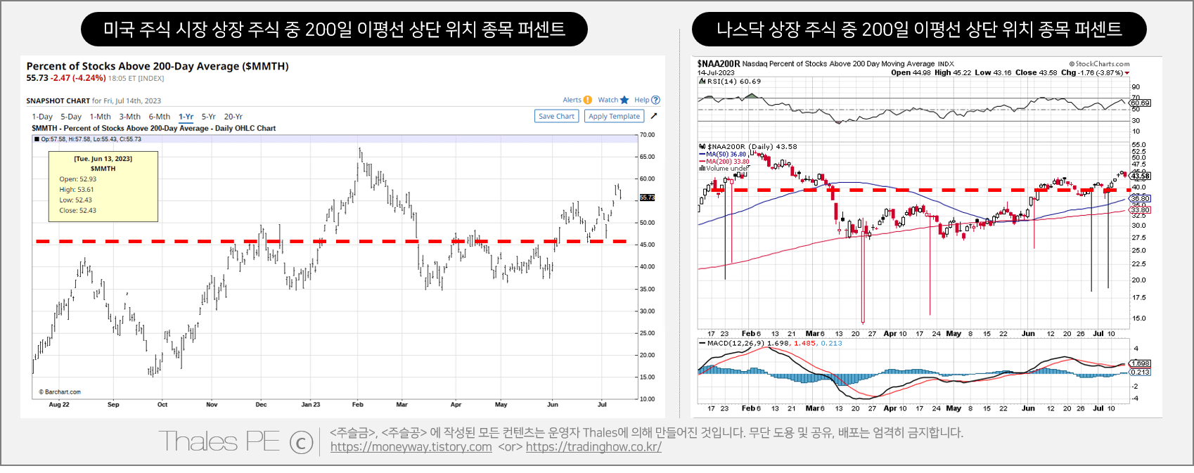 상장 주식중 200일 이평선 상단 위치 종목 비율(%) 차트