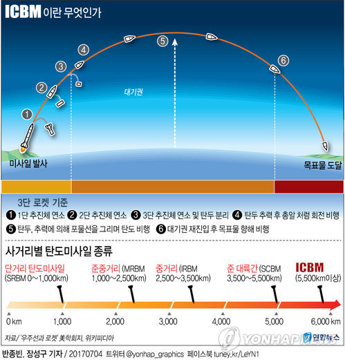 icbm 뜻