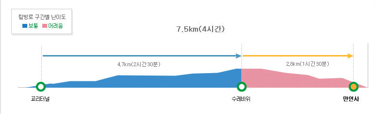 무등산 교리(만연산) 등산코스 난이도