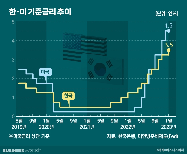 한미 기준금리 추이