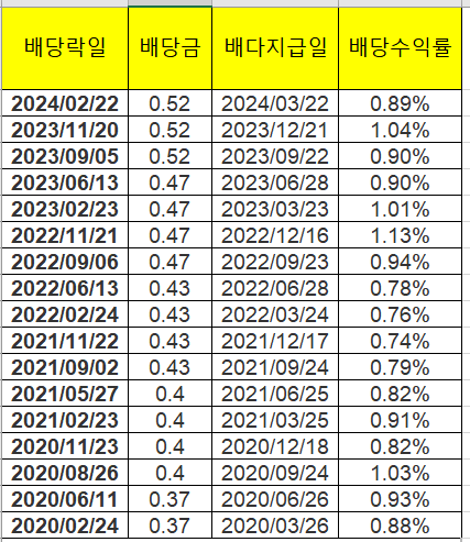 주가상승 좋은 STERIS plc 주가&#44; 배당지급일&#44; 배당수익률