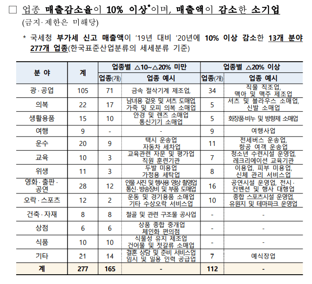 경영위기업종