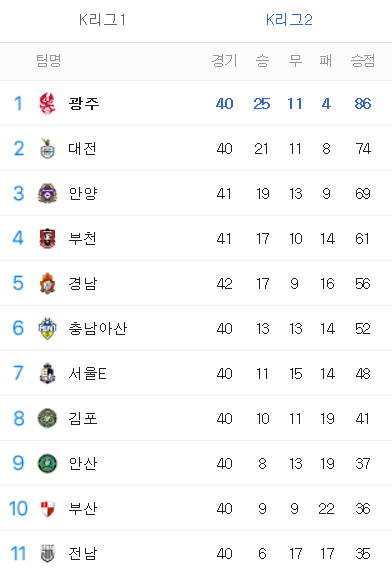  2022년 시즌 K리그2 순위표 (광주FC 우승)