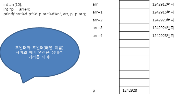 포인터 - 포인터는 상대적 거리