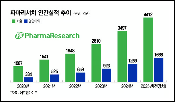 파마리서치 연간실적 추이