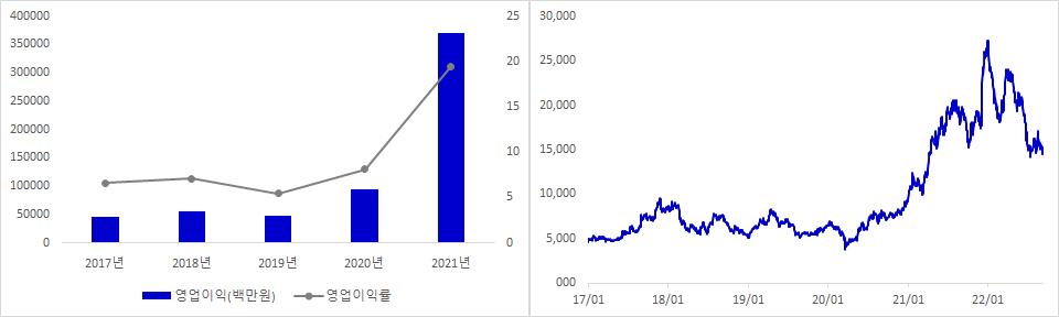 LX세미콘 실적 및 주가 추이