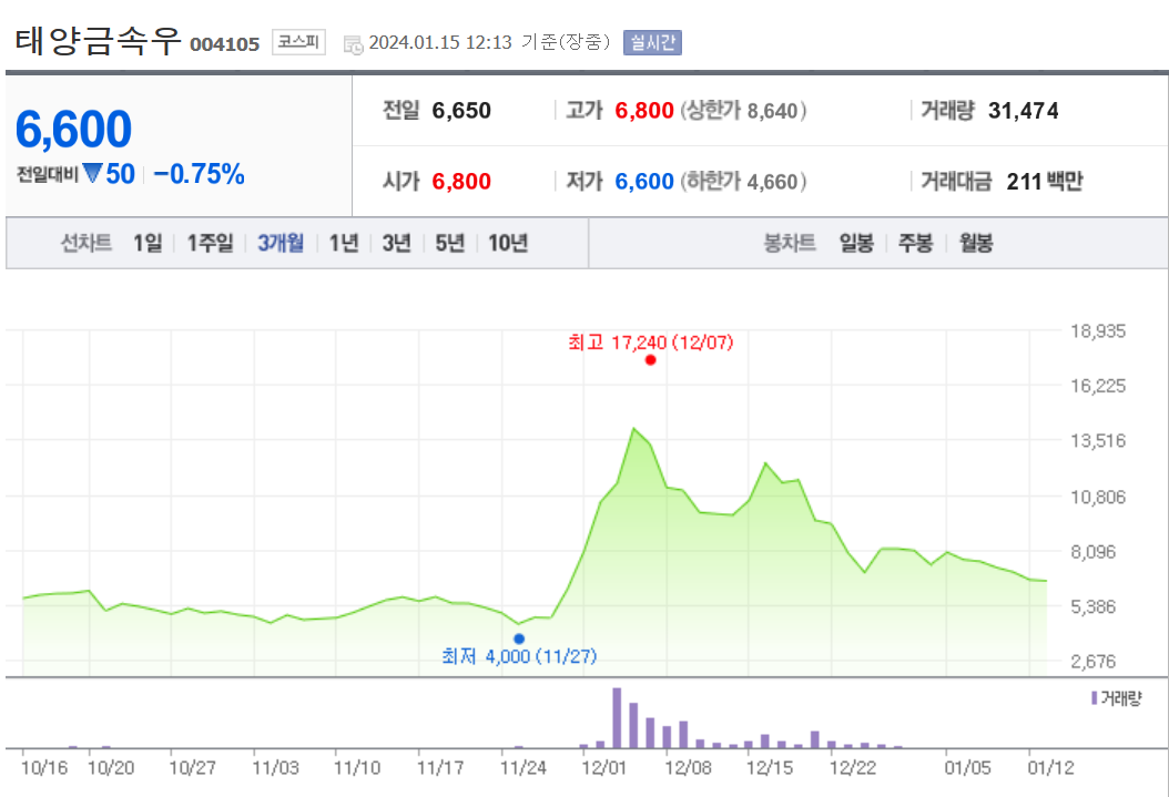 태양금속주가