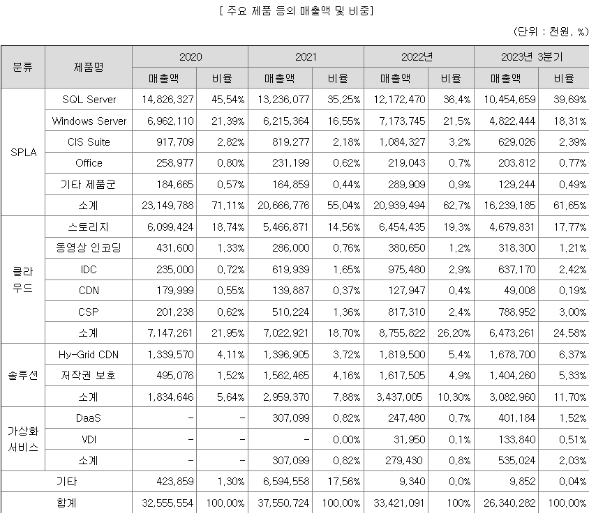 에스피소프트 주요 제품별 매출 현황