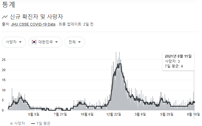 우리나라 코로나 사망자수