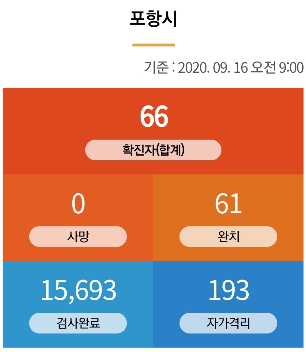  포항시 66번 코로나19 확진자 발생 동선은?