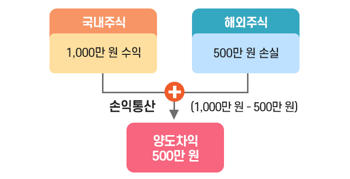 손익통산