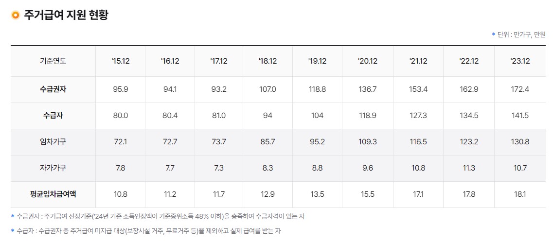 주거급여 신청자격 지원금액 신청방법