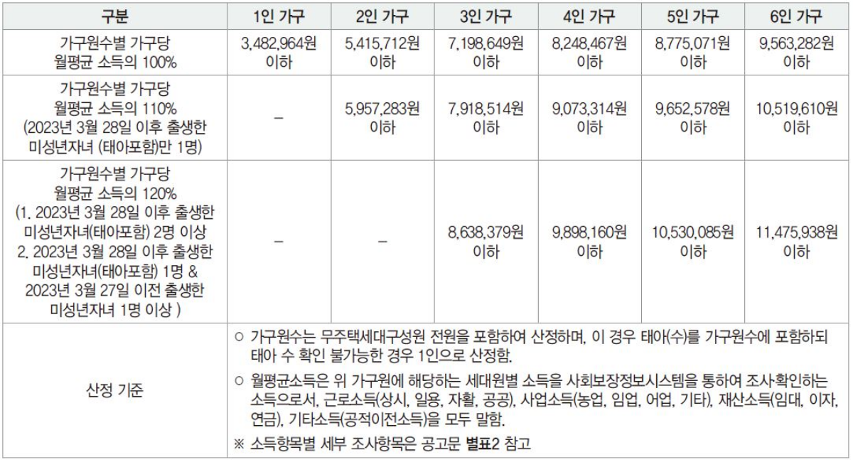 SH 45차 장기전세주택 신청자격 60제곱미터이하
