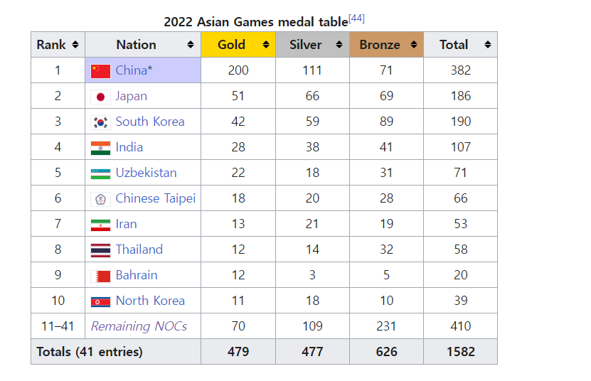 항저우 2022 아시안게임&#44; 국가별 메달 최종현황 (10월 7일 기준)
