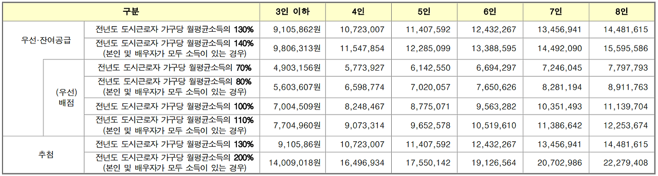 11.27-28 청약! 수원당수 A5 신혼희망타운 (안전마진 3천만원~?)