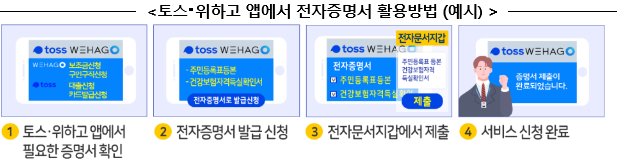 모바일 전자증명서 발급 / 앱 전자지갑  < 토스 / 위하고 앱>
