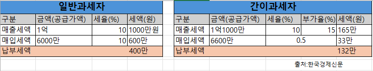 2024년 간이과세 기준 변경, 간이과세 혜택, 납부세액 비교