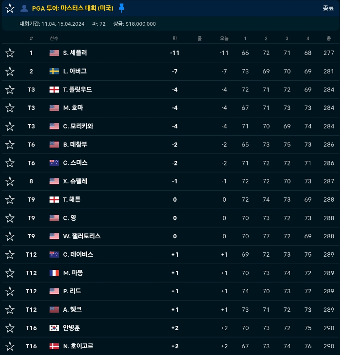 &#39;24년 PGA 마스터스 토너먼트 최종 순위