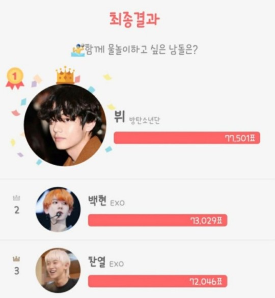  방탄소년단(BTS) 뷔, 함께 물놀이하고 싶은 남돌 1위 등극