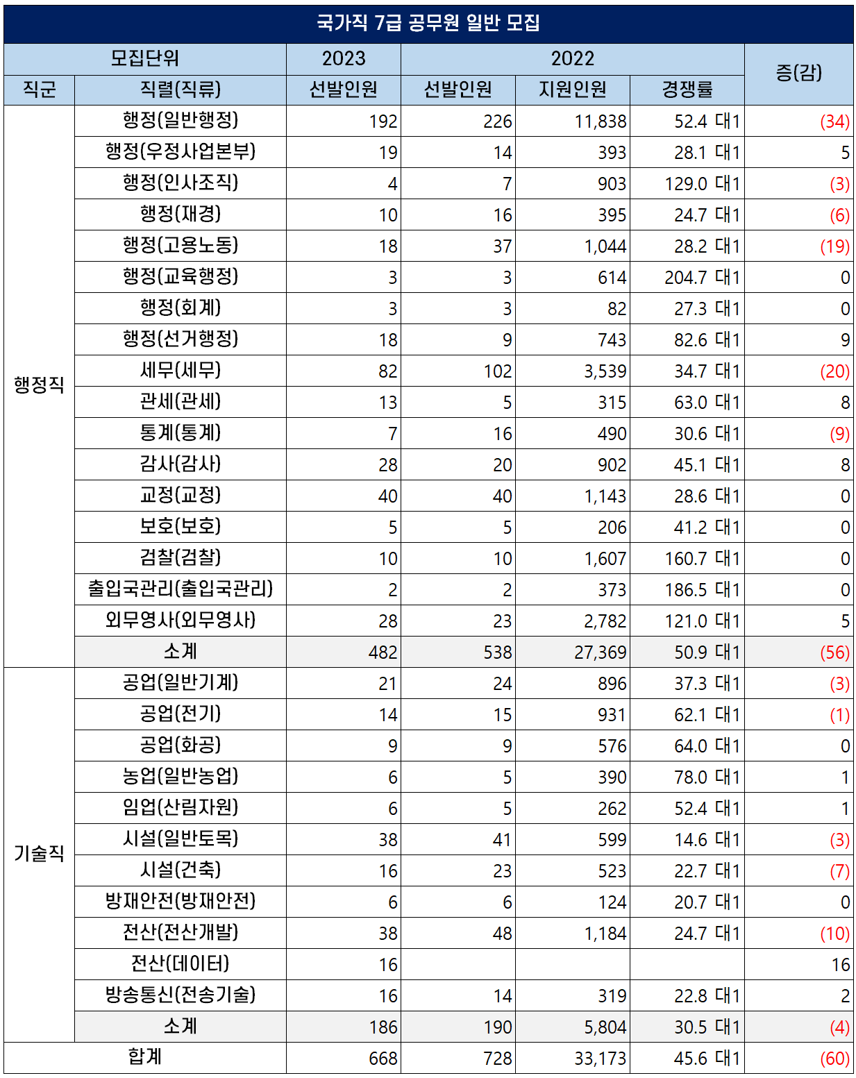2023년 국가직 7급 공무원 선발인원 (직렬별 티오 비교) 2023년 국가직 7급 공무원 선발인원 (직렬별 티오 비교)