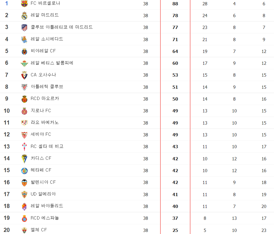  스페인 라리가 2022 ~ 2023 시즌 우승팀 및 순위표